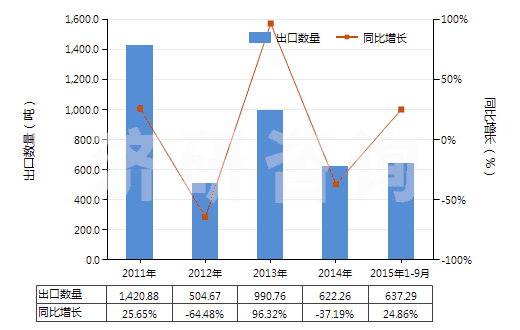 2011-2015年9月中國聚乙二醇蠟(HS34042000)出口量及增速統(tǒng)計